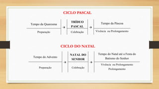 CICLO PASCAL
Tempo da Quaresma



Preparação

TRÍDUO
PASCAL

Tempo da Páscoa

Vivência ou Prolongamento

Celebração

CICLO DO NATAL
Tempo do Advento

Preparação

NATAL DO
SENHOR
Celebração

Tempo do Natal até a Festa do
Batismo do Senhor


Vivência ou Prolongamento
Prolongamento

 