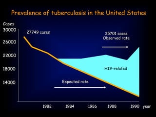 1982 1984 1986 1988 1990 year
Cases
30000
26000
22000
18000
14000
27749 cases 25701 cases
Observed rate
HIV-related
Expected rate
Prevalence of tuberculosis in the United States
 