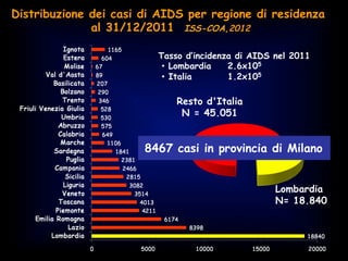 Distribuzione dei casi di AIDS per regione di residenza
al 31/12/2011 ISS-COA,2012
Resto d'Italia
N = 45.051
Lombardia
N= 18.840
Tasso d’incidenza di AIDS nel 2011
•  Lombardia 2.6x105
•  Italia 1.2x105
8467 casi in provincia di Milano
 