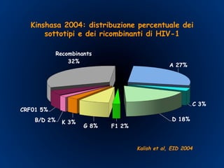 Kinshasa 2004: distribuzione percentuale dei
sottotipi e dei ricombinanti di HIV-1
Kalish et al, EID 2004
Recombinants
32%
A 27%
C 3%
D 18%
F1 2%G 8%
K 3%B/D 2%
CRF01 5%
 