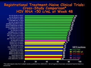 Registrational Treatment-Naive Clinical Trials:
Cross-Study Comparison*
HIV RNA <50 c/mL at Week 48
NRTI backbone
FTC/TDF
3TC/ABC qd
3TC+ABC bid
3TC/ZDV
3TC+TDF
% of Patients with HIV-1 RNA <50 copies/mL at Week 48*This slide depicts data from multiple studies published from 2004-2012. Not all regimens have been compared head-to-head in a
clinical trial
STARTMRK RAL (n=281)8
CASTLE ATV+RTV (n=440)6
ABT 730 LPV/r qd (n=333)5
CASTLE LPV/r (n=443)6
GS 934 EFV (n=243)4
MERIT ES EFV (n=303)3
KLEAN LPV/r (n=444)14
ECHO/THRIVE EFV (n=546)10
ABT 730 LPV/r bid (n=331)5
GS-102 QUAD (n=348)11
GS-103 QUAD (n=353)12
GS-103 ATV+RTV (n=355)12
GS-102 Atripla (n=352)11
MERIT ES MVC (n=311)3
ARTEMIS DRV+RTV (n=343)7
ECHO/THRIVE RPV (n=550)10
GS-903 EFV (n=299)9
STARTMRK EFV (n=282)8
GS 934 EFV (n=244)4
ARTEMIS LPV/r (n=346)7
KLEAN FPV/r (n=434)14
CNA 30024 EFV (n=324)13
CNA 30024 EFV (n=325)13
SOLO FPV/r (n=322)2
SOLO NFV (n=327)2
CNA 30021 EFV (n=386)1
CNA 30021 EFV (n=384)1
 