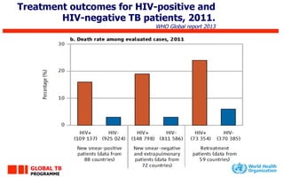 Treatment outcomes for HIV-positive and
HIV-negative TB patients, 2011.
WHO Global report 2013
GLOBAL TB
PROGRAMME
 