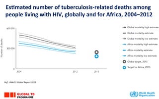 EsLmated	
  number	
  of	
  tuberculosis-­‐related	
  deaths	
  among	
  
people	
  living	
  with	
  HIV,	
  globally	
  and	
  for	
  Africa,	
  2004–2012	
  
GLOBAL TB
PROGRAMME
Ref:	
  UNAIDS	
  Global	
  Report	
  2013	
  
 