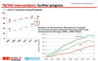 GLOBAL TB
PROGRAMME
Ref:	
  Global	
  TB	
  Control	
  Report	
  2013	
  
TB/HIV	
  intervenLons:	
  further	
  progress	
  
ART	
  and	
  CPT	
  enrolment	
  among	
  TB	
  paLents	
  
 