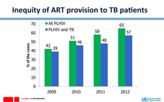 Inequity	
  of	
  ART	
  provision	
  to	
  TB	
  paLents	
  	
  
 