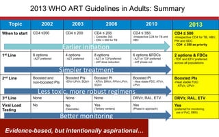 2013 WHO ART Guidelines in Adults: Summary
Topic 2002 2003 2006 2010 2013
When to start CD4 ≤200 CD4 ≤ 200 CD4 ≤ 200
- Consider 350
- CD4 ≤ 350 for TB
CD4 ≤ 350
-Irrespective CD4 for TB and
HBV
CD4 ≤ 500
-Irrespective CD4 for TB, HBV,
PW and SDC
- CD4 ≤ 350 as priority
1st Line 8 options
- AZT preferred
4 options
- AZT preferred
8 options
- AZT or TDFpreferred
- d4T dose reduction
6 options &FDCs
- AZT or TDF preferred
- d4T phase out
2 options & FDCs
- TDF and EFV preferred
across all populations
2nd Line Boosted and
non-boosted PIs
Boosted PIs
-IDV/r LPV/r, SQV/r
Boosted PI
- ATV/r, DRV/r, FPV/r LPV/r,
SQV/r
Boosted PI
- Heat stable FDC: ATV/r,
LPV/r
Boosted PIs
- Heat stable FDC:
ATV/r, LPV/r
3rd Line None None None DRV/r, RAL, ETV DRV/r, RAL, ETV
Viral Load
Testing
No No
(Desirable)
Yes
(Tertiary centers)
Yes
(Phase in approach)
Yes
(preferred for monitoring,
use of PoC, DBS)
Earlier	
  ini6a6on	
  
Simpler	
  treatment	
  
Less	
  toxic,	
  more	
  robust	
  regimens	
  
Be"er	
  monitoring	
  
HIV/AIDS DepartmentEvidence-based, but intentionally aspirational…
 