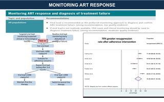 MONITORING ART RESPONSE
Targeted	
  viral	
  load	
  
monitoring	
  (suspected	
  
clinical	
  or	
  immunological	
  
failure)	
  
Rou6ne	
  viral	
  load	
  
monitoring	
  (early	
  
detec6on	
  of	
  	
  
virological	
  failure)	
  
Switch	
  to	
  second-­‐line	
  
therapy	
  
Maintain	
  ﬁrst-­‐line	
  
therapy	
  
Viral	
  load	
  ≤1000	
  
copies/ml	
  
Viral	
  load	
  >1000	
  
copies/ml	
  
Repeat	
  viral	
  load	
  
tes6ng	
  aeer	
  3–6	
  	
  
months	
  
Evaluate	
  for	
  
adherence	
  concerns	
  
Viral	
  load	
  >1000	
  
copies/ml	
  
Test	
  viral	
  load	
  
70%	
  greater	
  resuppression	
  	
  
rate	
  afer	
  adherence	
  intervenLon	
  
 