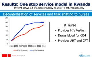 Results: One stop service model in Rwanda
Decentralisation of services and task shifting to nurses
Percent shows out of all identified HIV positive TB patients nationally
TB nurse
§  Provides HIV testing
§  Draws blood for CD4
§  Provides ART and CPT
0
20
40
60
80
100
120
2005 2006 2007 2008 2009 2010 2011 2012
ART for TB patients CPT for TB patients
 