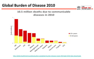 Global	
  Burden	
  of	
  Disease	
  2010	
  
h"p://ghdx.healthmetricsandevalua6on.org/global-­‐burden-­‐disease-­‐study-­‐2010-­‐gbd-­‐2010-­‐data-­‐downloads	
  
 