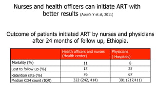 Health officers and nurses
(Health center)
Physicians
( Hospitals)
Mortality (%) 11 8
Lost to follow up (%) 13 25
Retention rate (%) 76 67
Median CD4 count (IQR) 322 (242, 414) 301 (217,411)
Nurses and health officers can initiate ART with
better results (Assefa Y et al, 2011)
Outcome of patients initiated ART by nurses and physicians
after 24 months of follow up, Ethiopia.
 
