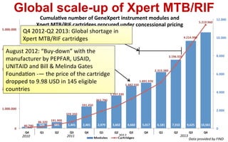 Global scale-up of Xpert MTB/RIF
CumulaLve	
  number	
  of	
  GeneXpert	
  instrument	
  modules	
  and	
  
Xpert	
  MTB/RIF	
  cartridges	
  procured	
  under	
  concessional	
  pricing	
  
Data	
  provided	
  by	
  FIND	
  
2012	
   2013	
  2011	
  2010	
  
42	
  
524	
   681	
   1,441	
   2,401	
   2,979	
   3,602	
   4,660	
   5,017	
   6,181	
   7,553	
   9,625	
   10,561	
  40.790	
  
86.320	
   191.900	
  
329.350	
  
591.450	
  
863.790	
  
1.107.330	
  
1.482.550	
  
1.891.970	
  
2.315.380	
  
3.196.920	
  
4.214.990	
  
5.219.960	
  
0	
  
2.000	
  
4.000	
  
6.000	
  
8.000	
  
10.000	
  
12.000	
  
0	
  
1.000.000	
  
2.000.000	
  
3.000.000	
  
4.000.000	
  
5.000.000	
  
Q4	
   Q1	
   Q2	
   Q3	
   Q4	
   Q1	
   Q2	
   Q3	
   Q4	
   Q1	
   Q2	
   Q3	
   Q4	
  
August	
  2012:	
  “Buy-­‐down”	
  with	
  the	
  
manufacturer	
  by	
  PEPFAR,	
  USAID,	
  
UNITAID	
  and	
  Bill	
  &	
  Melinda	
  Gates	
  
Founda6on	
  -­‐―	
  the	
  price	
  of	
  the	
  cartridge	
  
dropped	
  to	
  9.98	
  USD	
  in	
  145	
  eligible	
  
countries	
  
Q4	
  2012-­‐Q2	
  2013:	
  Global	
  shortage	
  in	
  
Xpert	
  MTB/RIF	
  cartridges	
  
 