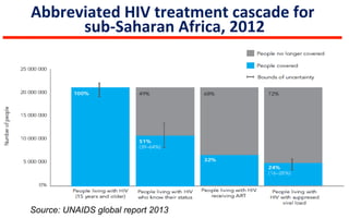 Abbreviated	
  HIV	
  treatment	
  cascade	
  for	
  
sub-­‐Saharan	
  Africa,	
  2012	
  
	
  
Source: UNAIDS global report 2013
 