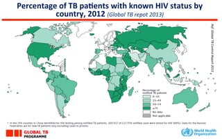 Percentage	
  of	
  TB	
  paLents	
  with	
  known	
  HIV	
  status	
  by	
  
country,	
  2012	
  (Global	
  TB	
  repot	
  2013)	
  
GLOBAL TB
PROGRAMME
Ref:	
  Global	
  TB	
  Control	
  Report	
  2013	
  
 