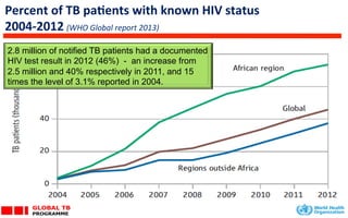 Percent	
  of	
  TB	
  paLents	
  with	
  known	
  HIV	
  status	
  
2004-­‐2012	
  (WHO	
  Global	
  report	
  2013)	
  
2.8 million of notified TB patients had a documented
HIV test result in 2012 (46%) - an increase from
2.5 million and 40% respectively in 2011, and 15
times the level of 3.1% reported in 2004.
 