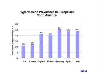 Hypertension Prevalence In Europe and
North America
21.8
24.3
42.1
50.7
46.8 47.4
41.1
0
10
20
30
40
50
60
USA Canada England Finland Germany Spain Italy
PrevalenceofHypertensionin%
JNCVI
 
