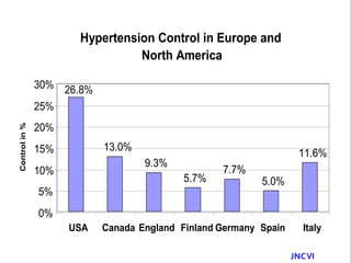Hypertension Control in Europe and
North America
13.0%
9.3%
5.7%
7.7%
5.0%
11.6%
26.8%
0%
5%
10%
15%
20%
25%
30%
USA Canada England Finland Germany Spain Italy
Controlin%
JNCVI
 