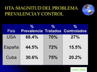 País
%
Prevalencia
%
Tratados
%
Controlados
USA 68.4% 70% 27%
España 44.5% 72% 15.5%
Cuba 30.6% 75% 20.2%
OMS 2000
HTA:MAGNITUD DELPROBLEMA
PREVALENCIAY CONTROL
 