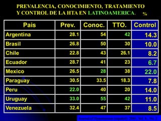 PREVALENCIA, CONOCIMIENTO, TRATAMIENTO
Y CONTROL DE LA HTA EN LATINOAMERICA.
Pais Prev. Conoc. TTO. Control
Argentina 28.1 54 42 14.3
Brasil 26.8 50 30 10.0
Chile 22.8 43 26.1 8.2
Ecuador 28.7 41 23 6.7
Mexico 26.5 28 38 22.0
Paraguay 30.5 33.5 18.3 7.8
Peru 22.0 40 20 14.0
Uruguay 33.0 55 42 11.0
Venezuela 32.4 47 37 8.5
Journal of Hypertension (español) 2001, Vol. 6 , No. 2
%
 