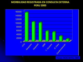 0
20000
40000
60000
80000
100000
120000
140000
160000
HTA
Neoplasia
O
besidad
DBM
T.Oculares
D.O
sea
Cerebrovascular
MORBILIDAD REGISTRADA EN CONSULTA EXTERNA
PERU 2005
Fuente: OGEI-MINSA 2005
 