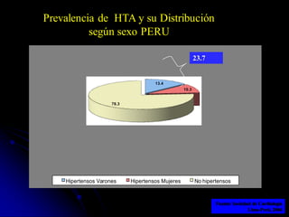 Prevalencia de HTA y su Distribución
según sexo PERU
13.4
10.3
76.3
Hipertensos Varones Hipertensos Mujeres No hipertensos
23.7
Fuente: Sociedad de Cardiología
Lima-Perú, 2004
 