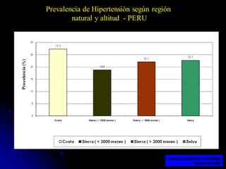 Prevalencia de Hipertensión según región
natural y altitud - PERU
Fuente: Sociedad de Cardiología
Lima-Perú, 2004
 