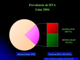 Prevalencia de HTA
Lima 2004
Muestra Total: 1538
164 HTA FEM
(10.7%)
189 HTA MASC
(12.3%)
Total con HTA: 353 (23%)
Fuente: Sociedad de Cardiología Lima-Perú, 2004
 