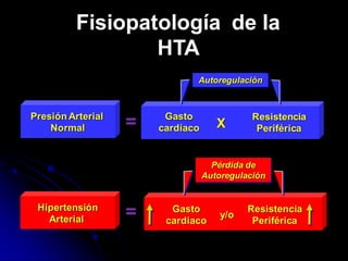 Presión Arterial
Normal
Hipertensión
Arterial
Gasto
cardíaco
Resistencia
PeriféricaX
Autoregulación
Gasto
cardíaco
Resistencia
Periférica
y/o
Pérdida de
Autoregulación
=
=
Fisiopatología de la
HTA
 