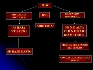 HTA
HVI
DISFUNCION
DIASTOLICA
DISFUNCION
SISTOLICA
ARRITMIAS
FE BAJA
VTD ALTO
FE N O ALTA
VTD N O BAJO
DIAMETRO N
PRESION DE LLENADO
DEL VI ALTO
CONGESTION PULMONAR
DISNEA
SD BAJO GASTO
 