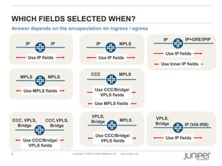 8 Copyright © 2009 Juniper Networks, Inc. www.juniper.net
WHICH FIELDS SELECTED WHEN?
IP IP
Use IP fields
MPLS MPLS
Use MPLS fields
CCC, VPLS,
Bridge
Use CCC/Bridge/
VPLS fields
Answer depends on the encapsulation on ingress / egress
CCC,VPLS,
Bridge
IP MPLS
Use IP fields
CCC
Use CCC/Bridge/
VPLS fields
MPLS
Use MPLS fields
VPLS,
Bridge
Use CCC/Bridge/
VPLS fields
MPLS
IP IP+GRE/IPIP
Use IP fields
Use Inner IP fields
VPLS,
Bridge IP (VIA IRB)
Use IP fields
 