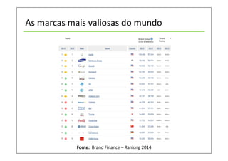 As marcas mais valiosas do mundo
Fonte: Brand Finance – Ranking 2015
 