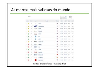 As marcas mais valiosas do mundo
Fonte: Brand Finance – Ranking 2014
 