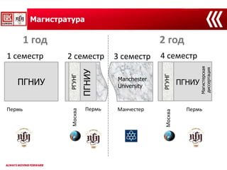 Магистратура
ПГНИУ
1 семестр 2 семестр 3 семестр 4 семестр
Manchester
UniversityПГНИУ
1 год 2 год
Пермь Манчестер
Москва
ПГНИУ
РГУНГ
РГУНГ
Москва
Магистерская
диссертация
Пермь Пермь
 