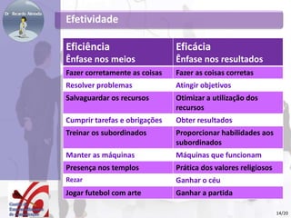 Efetividade
Eficiência
Ênfase nos meios
Eficácia
Ênfase nos resultados
Fazer corretamente as coisas Fazer as coisas corretas
Resolver problemas Atingir objetivos
Salvaguardar os recursos Otimizar a utilização dos
recursos
Cumprir tarefas e obrigações Obter resultados
Treinar os subordinados Proporcionar habilidades aos
subordinados
Manter as máquinas Máquinas que funcionam
Presença nos templos Prática dos valores religiosos
Rezar Ganhar o céu
Jogar futebol com arte Ganhar a partida
14/20
 