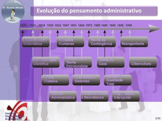 Evolução do pensamento administrativo
3/20
 