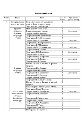 Тематический план
Класс Раздел Тема Кол - во
часов
Примечание
(практ. часть)
5 Литература как
искусство слова
Художественная литература как
одна из форм освоения мира.
Тема детства в литературе.
1
Русский
фольклор
Малые жанры фольклора. 1
Русские народные сказки. 4 Сочинение
Русская
литература
19 века
Творчество И.А.Крылова. 2
Творчество коми баснописцев. 1
Творчество В.А.Жуковского. 3
Творчество А.С.Пушкина. 6 Сочинение
Творчество А.Погорельского. 3
Творчество В.М.Гарщина. 1
Творчество М.Ю.Лермонтова. 3 Сочинение
Творчество Н.В.Гоголя. 2
Творчество И.С.Тургенева. 5 Сочинение
Творчество А.А.Фета. 1
Творчество Н.А.Некрасова. 2
Творчество Л.Н.Толстого. 5 Сочинение
Творчество А.П.Чехова 1
Поэты 19 века о Родине и родной
природе.
1
Русская
литература
20 века
Творчество И.А.Бунина. 1
Творчество И.Коданева. 1
Творчество В.Г.Короленко. 4 Сочинение
Творчество С.А.Есенина. 1
Творчество П.П.Бажова. 2
Творчество К.Г.Паустовского. 2
Поэты 20 века о Родине и родной
природе.
1
Стихотворные произведения о ВОВ. 1
Творчество Саши Черного. 1
Русская проза
вт.половины
20 века
Творчество В.П.Астафьева. 4 Сочинение
Творчество И.Г.Торопова. 1
Зарубежная
литература
Творчество Р.Стивенсона. 1
Творчество Д.Дефо. 2
Творчество Г.Х.Андерсена. 3
Творчество М.Твена. 1
Творчество Д.Лондона. 1
Повторение пройденного. 1
 