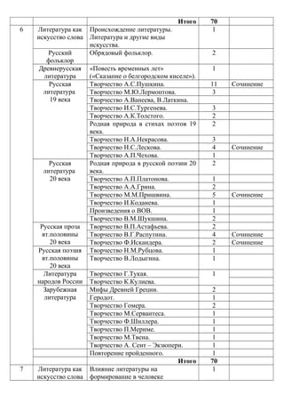 Итого 70
6 Литература как
искусство слова
Происхождение литературы.
Литература и другие виды
искусства.
1
Русский
фольклор
Обрядовый фольклор. 2
Древнерусская
литература
«Повесть временных лет»
(«Сказание о белгородском киселе»).
1
Русская
литература
19 века
Творчество А.С.Пушкина. 11 Сочинение
Творчество М.Ю.Лермонтова. 3
Творчество А.Ванеева, В.Латкина.
Творчество И.С.Тургенева. 3
Творчество А.К.Толстого. 2
Родная природа в стихах поэтов 19
века.
2
Творчество Н.А.Некрасова. 3
Творчество Н.С.Лескова. 4 Сочинение
Творчество А.П.Чехова. 1
Русская
литература
20 века
Родная природа в русской поэзии 20
века.
2
Творчество А.П.Платонова. 1
Творчество А.А.Грина. 2
Творчество М.М.Пришвина. 5 Сочинение
Творчество И.Коданева. 1
Произведения о ВОВ. 1
Творчество В.М.Шукшина. 2
Русская проза
вт.половины
20 века
Творчество В.П.Астафьева. 2
Творчество В.Г.Распутина. 4 Сочинение
Творчество Ф.Искандера. 2 Сочинение
Русская поэзия
вт.половины
20 века
Творчество Н.М.Рубцова. 1
Творчество В.Лодыгина. 1
Литература
народов России
Творчество Г.Тукая. 1
Творчество К.Кулиева.
Зарубежная
литература
Мифы Древней Греции. 2
Геродот. 1
Творчество Гомера. 2
Творчество М.Сервантеса. 1
Творчество Ф.Шиллера. 1
Творчество П.Мериме. 1
Творчество М.Твена. 1
Творчество А. Сент – Экзюпери. 1
Повторение пройденного. 1
Итого 70
7 Литература как
искусство слова
Влияние литературы на
формирование в человеке
1
 