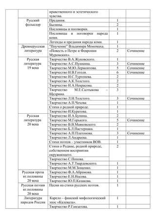 нравственного и эстетического
чувства.
Русский
фольклор
Предания. 1
Былины. 2
Пословицы и поговорки. 1
Пословицы и поговорки народа
коми.
1
Легенды и предания народа коми. 1
Древнерусская
литература
"Поучение” Владимира Мономаха. 1
«Повесть о Петре и Февронии
Муромских».
2 Сочинение
Русская
литература
19 века
Творчество В.А.Жуковского. 1
Творчество А.С.Пушкина. 3 Сочинение
Творчество М.Ю.Лермонтова. 5 Сочинение
Творчество Н.В.Гоголя. 6 Сочинение
Творчество И.С.Тургенева. 2
Творчество А.К.Толстого. 2
Творчество Н.А.Некрасова. 2
Творчество М.Е.Салтыкова –
Щедрина.
3
Творчество Л.Н.Толстого. 3 Сочинение
Творчество А.П.Чехова 1
Стихи о родной природе. 1
Творчество И.Куратова. 1
Русская
литература
20 века
Творчество И.А.Бунина. 2
Творчество М.Горького. 5 Сочинение
Творчество В.В.Маяковского. 2
Творчество Б.Л.Пастернака. 1
Творчество А.П.Платонова. 3 Сочинение
Творчество Л.Андреева. 1
Стихи поэтов – участников ВОВ. 1
Стихи о Родине, родной природе,
собственном восприятии
окружающего.
2
Творчество С.Попова.
Творчество А.Т.Твардовского. 1
Творчество М.М.Зощенко. 1
Русская проза
вт.половины
20 века
Творчество Ф.А.Абрамова. 1
Творчество Е.И.Носова. 1
Творчество Ю.П.Казакова. 1
Русская поэзия
вт.половины
20 века
Песни на стихи русских поэтов. 1
Литература
народов России
Карело – финский мифологический
эпос «Калевала».
1
Творчество Р.Гамзатова. 1
 