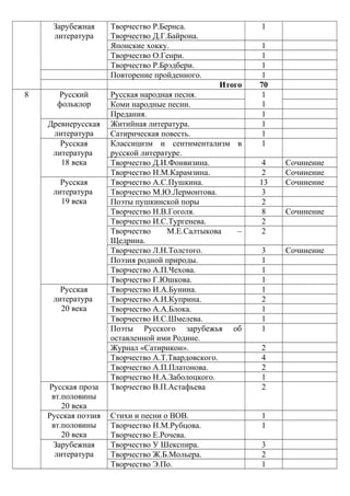 Зарубежная
литература
Творчество Р.Бернса.
Творчество Д.Г.Байрона.
1
Японские хокку. 1
Творчество О.Генри. 1
Творчество Р.Брэдбери. 1
Повторение пройденного. 1
Итого 70
8 Русский
фольклор
Русская народная песня. 1
1Коми народные песни.
Предания. 1
Древнерусская
литература
Житийная литература. 1
Сатирическая повесть. 1
Русская
литература
18 века
Классицизм и сентиментализм в
русской литературе.
1
Творчество Д.И.Фонвизина. 4 Сочинение
Творчество Н.М.Карамзина. 2 Сочинение
Русская
литература
19 века
Творчество А.С.Пушкина. 13 Сочинение
Творчество М.Ю.Лермонтова. 3
Поэты пушкинской поры 2
Творчество Н.В.Гоголя. 8 Сочинение
Творчество И.С.Тургенева. 2
Творчество М.Е.Салтыкова –
Щедрина.
2
Творчество Л.Н.Толстого. 3 Сочинение
Поэзия родной природы. 1
Творчество А.П.Чехова. 1
Творчество Г.Юшкова. 1
Русская
литература
20 века
Творчество И.А.Бунина. 1
Творчество А.И.Куприна. 2
Творчество А.А.Блока. 1
Творчество И.С.Шмелева. 1
Поэты Русского зарубежья об
оставленной ими Родине.
1
Журнал «Сатирикон». 2
Творчество А.Т.Твардовского. 4
Творчество А.П.Платонова. 2
Творчество Н.А.Заболоцкого. 1
Русская проза
вт.половины
20 века
Творчество В.П.Астафьева 2
Русская поэзия
вт.половины
20 века
Стихи и песни о ВОВ. 1
Творчество Н.М.Рубцова.
Творчество Е.Рочева.
1
Зарубежная
литература
Творчество У Шекспира. 3
Творчество Ж.Б.Мольера. 2
Творчество Э.По. 1
 
