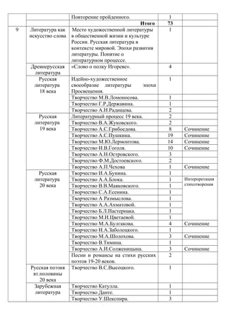 Повторение пройденного. 1
Итого 73
9 Литература как
искусство слова
Место художественной литературы
в общественной жизни и культуре
России. Русская литература в
контексте мировой. Эпохи развития
литературы. Понятие о
литературном процессе.
1
Древнерусская
литература
«Слово о полку Игореве». 4
Русская
литература
18 века
Идейно-художественное
своеобразие литературы эпохи
Просвещения.
1
Творчество М.В.Ломоносова. 1
Творчество Г.Р.Державина. 1
Творчество А.Н.Радищева. 2
Русская
литература
19 века
Литературный процесс 19 века. 2
Творчество В.А.Жуковского. 2
Творчество А.С.Грибоедова. 8 Сочинение
Творчество А.С.Пушкина. 19 Сочинение
Творчество М.Ю.Лермонтова. 14 Сочинение
Творчество Н.В.Гоголя. 10 Сочинение
Творчество А.Н.Островского. 3
Творчество Ф.М.Достоевского. 2
Творчество А.П.Чехова 1 Сочинение
Русская
литература
20 века
Творчество И.А.Бунина. 1
Творчество А.А.Блока. 1 Интерпретация
стихотворенияТворчество В.В.Маяковского. 1
Творчество С.А.Есенина. 1
Творчество А Размыслова. 1
Творчество А.А.Ахматовой. 1
Творчество Б.Л.Пастернака. 1
Творчество М.И.Цветаевой. 1
Творчество М.А.Булгакова. 4 Сочинение
Творчество Н.А.Заболоцкого. 1
Творчество М.А.Шолохова. 3 Сочинение
Творчество В.Тимина. 1
Творчество А.И.Солженицына. 3 Сочинение
Песни и романсы на стихи русских
поэтов 19-20 веков.
2
Русская поэзия
вт.половины
20 века
Творчество В.С.Высоцкого. 1
Зарубежная
литература
Творчество Катулла. 1
Творчество Данте. 1
Творчество У.Шекспира. 3
 