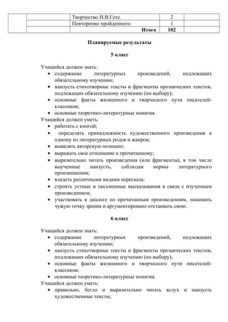 Творчество И.В.Гете. 2
Повторение пройденного. 1
Итого 102
Планируемые результаты
5 класс
Учащийся должен знать:
• содержание литературных произведений, подлежащих
обязательному изучению;
• наизусть стихотворные тексты и фрагменты прозаических текстов,
подлежащих обязательному изучению (по выбору);
• основные факты жизненного и творческого пути писателей-
классиков;
• основные теоретико-литературные понятия.
Учащийся должен уметь:
• работать с книгой;
• определять принадлежность художественного произведения к
одному из литературных родов и жанров;
• выявлять авторскую позицию;
• выражать свое отношение к прочитанному;
• выразительно читать произведения (или фрагменты), в том числе
выученные наизусть, соблюдая нормы литературного
произношения;
• владеть различными видами пересказа;
• строить устные и письменные высказывания в связи с изученным
произведением;
• участвовать в диалоге по прочитанным произведениям, понимать
чужую точку зрения и аргументировано отстаивать свою.
6 класс
Учащийся должен знать:
• содержание литературных произведений, подлежащих
обязательному изучению;
• наизусть стихотворные тексты и фрагменты прозаических текстов,
подлежащих обязательному изучению (по выбору);
• основные факты жизненного и творческого пути писателей-
классиков;
• основные теоретико-литературные понятия.
Учащийся должен уметь:
• правильно, бегло и выразительно читать вслух и наизусть
художественные тексты;
 