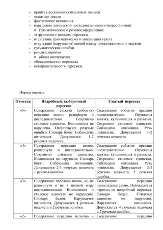 - пропуск нескольких смысловых звеньев
- «сжатие» текста
- фактические искажения
- нарушение логической последовательности (перестановки)
• грамматическое и речевое оформление:
- затруднение с началом пересказа
- отсутствие грамматического завершения текста
- отсутствие (нарушение) связей между предложениями и частями
- грамматические ошибки
- речевые ошибки
• общее впечатление:
- «безадресность» пересказа
- невыразительность пересказа
Нормы оценки.
Отметка Подробный, выборочный
пересказ
Сжатый пересказ
«5» Содержание сюжета (события)
передано полно, развернуто и
последовательно. Сохранено
стилевое единство. Композиция не
нарушена. Отсутствуют речевые
ошибки. Словарь богат. Соблюдена
интонация. Допускается 1-2
речевых недочета.
Содержание события предано
последовательно. Отражены
завязка, кульминация и развязка.
Сохранено стилевое единство.
Соблюдена интонация. Речь
правильна. Допускается 1-2
речевых недочета.
«4» Содержание передано полно,
развернуто и последовательно.
Сохранено стилевое единство.
Композиция не нарушена. Словарь
богат. Соблюдена интонация.
Допускается 2-3 речевых недочета
1 речевая ошибка.
Содержание события предано
последовательно. Отражены
завязка, кульминация и развязка.
Сохранено стилевое единство.
Соблюдена интонация. Речь
правильна. Допускается 2-3
речевых недочета, 1 речевая
ошибка.
«3» Содержание передано полно, но не
развернуто и не в полной мере
последовательно. Композиция и
стилевое единство не нарушены.
Словарь беден. Нарушается
интонация. Допускается 4 речевые
недочета и 2 речевые ошибки.
Содержание передано
непоследовательно. Наблюдается
переход на подробный пересказ.
Словарь беден. Стилевое
единство не нарушено.
Нарушается интонация.
Допускается 4 речевые недочета
и 2 речевые ошибки.
«2» Содержание передано неполно и Содержание передано
 