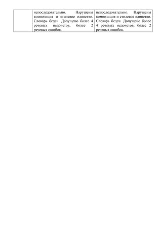 непоследовательно. Нарушены
композиция и стилевое единство.
Словарь беден. Допущено более 4
речевых недочетов, более 2
речевых ошибок.
непоследовательно. Нарушены
композиция и стилевое единство.
Словарь беден. Допущено более
4 речевых недочетов, более 2
речевых ошибок.
 