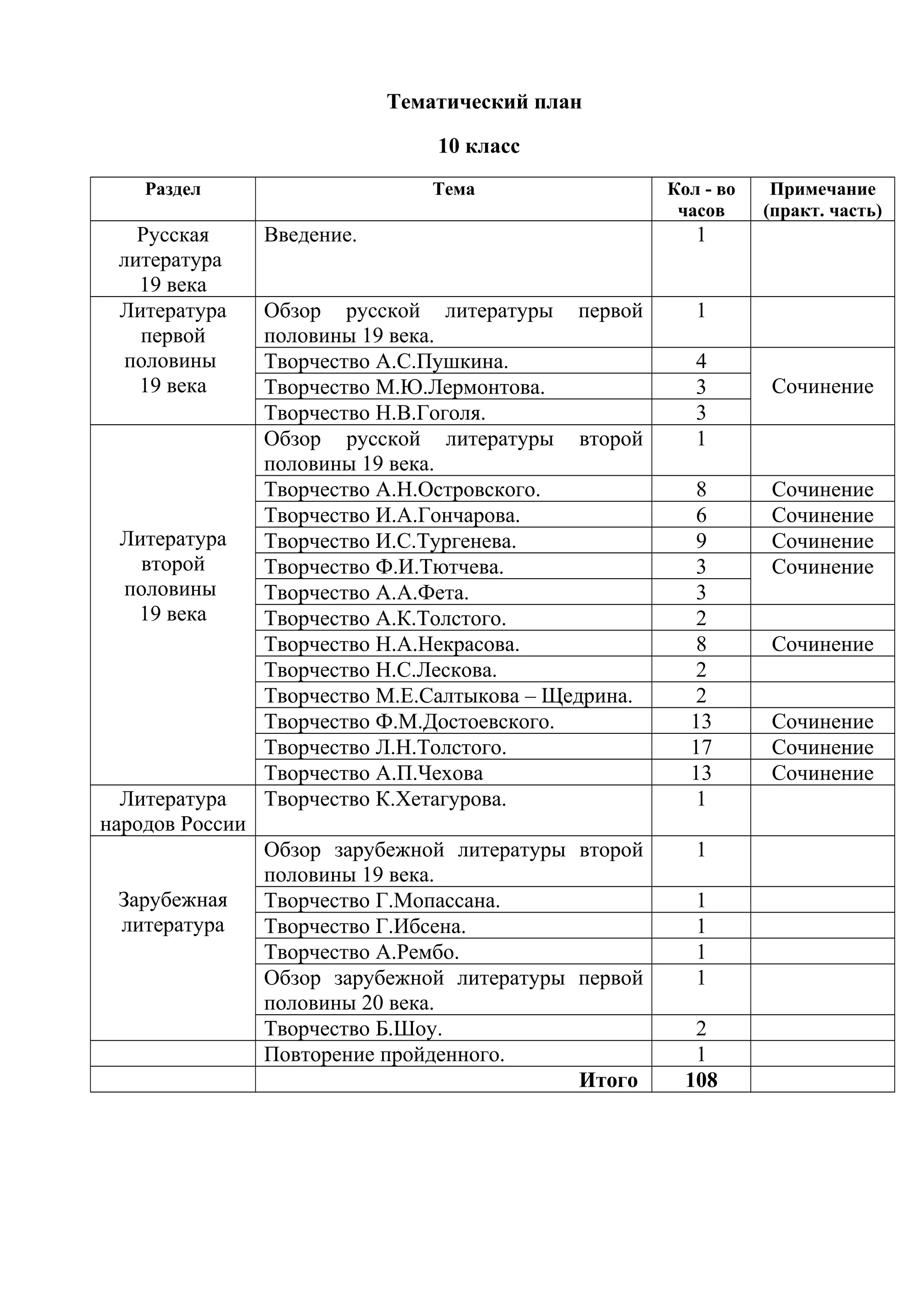 Тематический план
10 класс
Раздел Тема Кол - во
часов
Примечание
(практ. часть)
Русская
литература
19 века
Введение. 1
Литература
первой
половины
19 века
Обзор русской литературы первой
половины 19 века.
1
Творчество А.С.Пушкина. 4
СочинениеТворчество М.Ю.Лермонтова. 3
Творчество Н.В.Гоголя. 3
Литература
второй
половины
19 века
Обзор русской литературы второй
половины 19 века.
1
Творчество А.Н.Островского. 8 Сочинение
Творчество И.А.Гончарова. 6 Сочинение
Творчество И.С.Тургенева. 9 Сочинение
Творчество Ф.И.Тютчева. 3 Сочинение
Творчество А.А.Фета. 3
Творчество А.К.Толстого. 2
Творчество Н.А.Некрасова. 8 Сочинение
Творчество Н.С.Лескова. 2
Творчество М.Е.Салтыкова – Щедрина. 2
Творчество Ф.М.Достоевского. 13 Сочинение
Творчество Л.Н.Толстого. 17 Сочинение
Творчество А.П.Чехова 13 Сочинение
Литература
народов России
Творчество К.Хетагурова. 1
Зарубежная
литература
Обзор зарубежной литературы второй
половины 19 века.
1
Творчество Г.Мопассана. 1
Творчество Г.Ибсена. 1
Творчество А.Рембо. 1
Обзор зарубежной литературы первой
половины 20 века.
1
Творчество Б.Шоу. 2
Повторение пройденного. 1
Итого 108
 