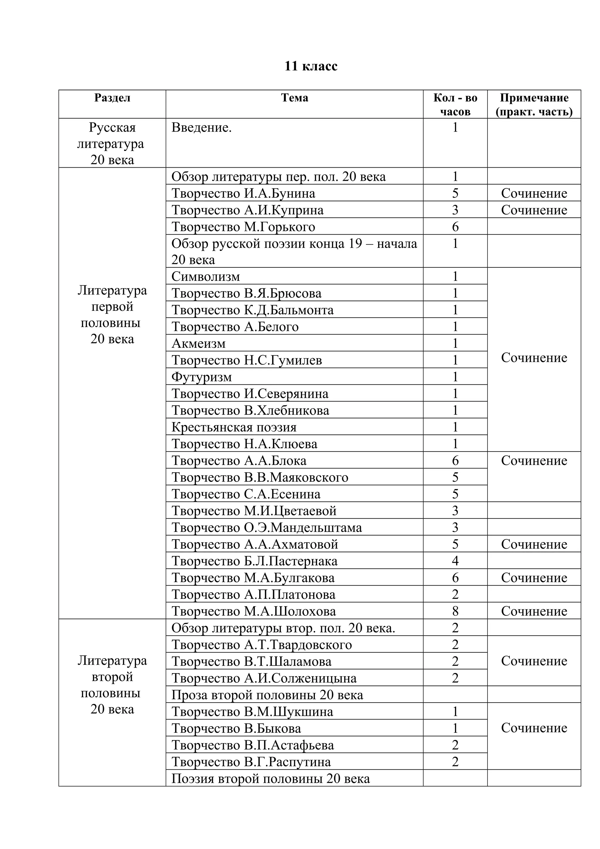 11 класс
Раздел Тема Кол - во
часов
Примечание
(практ. часть)
Русская
литература
20 века
Введение. 1
Литература
первой
половины
20 века
Обзор литературы пер. пол. 20 века 1
Творчество И.А.Бунина 5 Сочинение
Творчество А.И.Куприна 3 Сочинение
Творчество М.Горького 6
Обзор русской поэзии конца 19 – начала
20 века
1
Символизм 1
Сочинение
Творчество В.Я.Брюсова 1
Творчество К.Д.Бальмонта 1
Творчество А.Белого 1
Акмеизм 1
Творчество Н.С.Гумилев 1
Футуризм 1
Творчество И.Северянина 1
Творчество В.Хлебникова 1
Крестьянская поэзия 1
Творчество Н.А.Клюева 1
Творчество А.А.Блока 6 Сочинение
Творчество В.В.Маяковского 5
Творчество С.А.Есенина 5
Творчество М.И.Цветаевой 3
Творчество О.Э.Мандельштама 3
Творчество А.А.Ахматовой 5 Сочинение
Творчество Б.Л.Пастернака 4
Творчество М.А.Булгакова 6 Сочинение
Творчество А.П.Платонова 2
Творчество М.А.Шолохова 8 Сочинение
Литература
второй
половины
20 века
Обзор литературы втор. пол. 20 века. 2
Творчество А.Т.Твардовского 2
СочинениеТворчество В.Т.Шаламова 2
Творчество А.И.Солженицына 2
Проза второй половины 20 века
Творчество В.М.Шукшина 1
СочинениеТворчество В.Быкова 1
Творчество В.П.Астафьева 2
Творчество В.Г.Распутина 2
Поэзия второй половины 20 века
 
