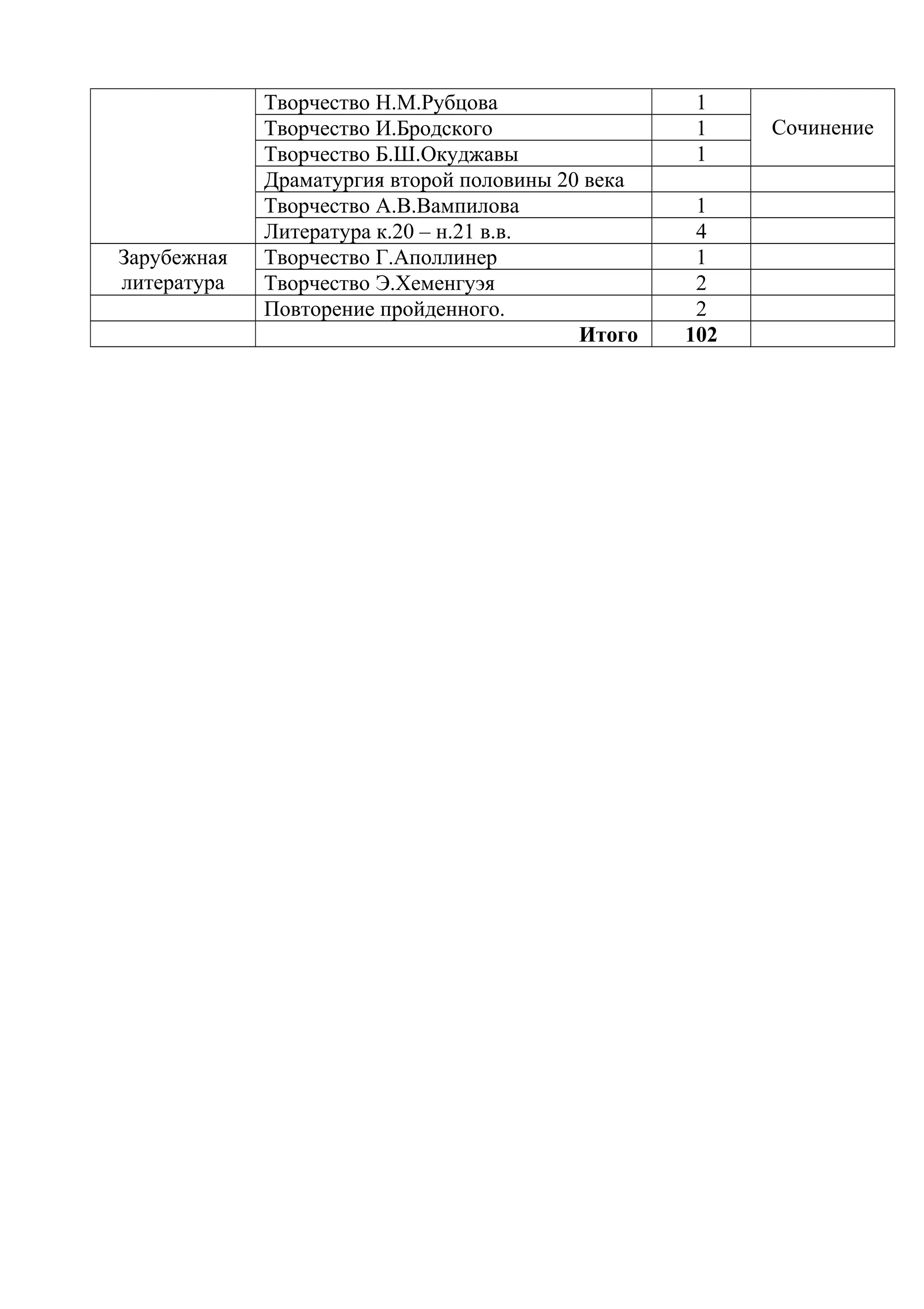 Творчество Н.М.Рубцова 1
СочинениеТворчество И.Бродского 1
Творчество Б.Ш.Окуджавы 1
Драматургия второй половины 20 века
Творчество А.В.Вампилова 1
Литература к.20 – н.21 в.в. 4
Зарубежная
литература
Творчество Г.Аполлинер 1
Творчество Э.Хеменгуэя 2
Повторение пройденного. 2
Итого 102
 