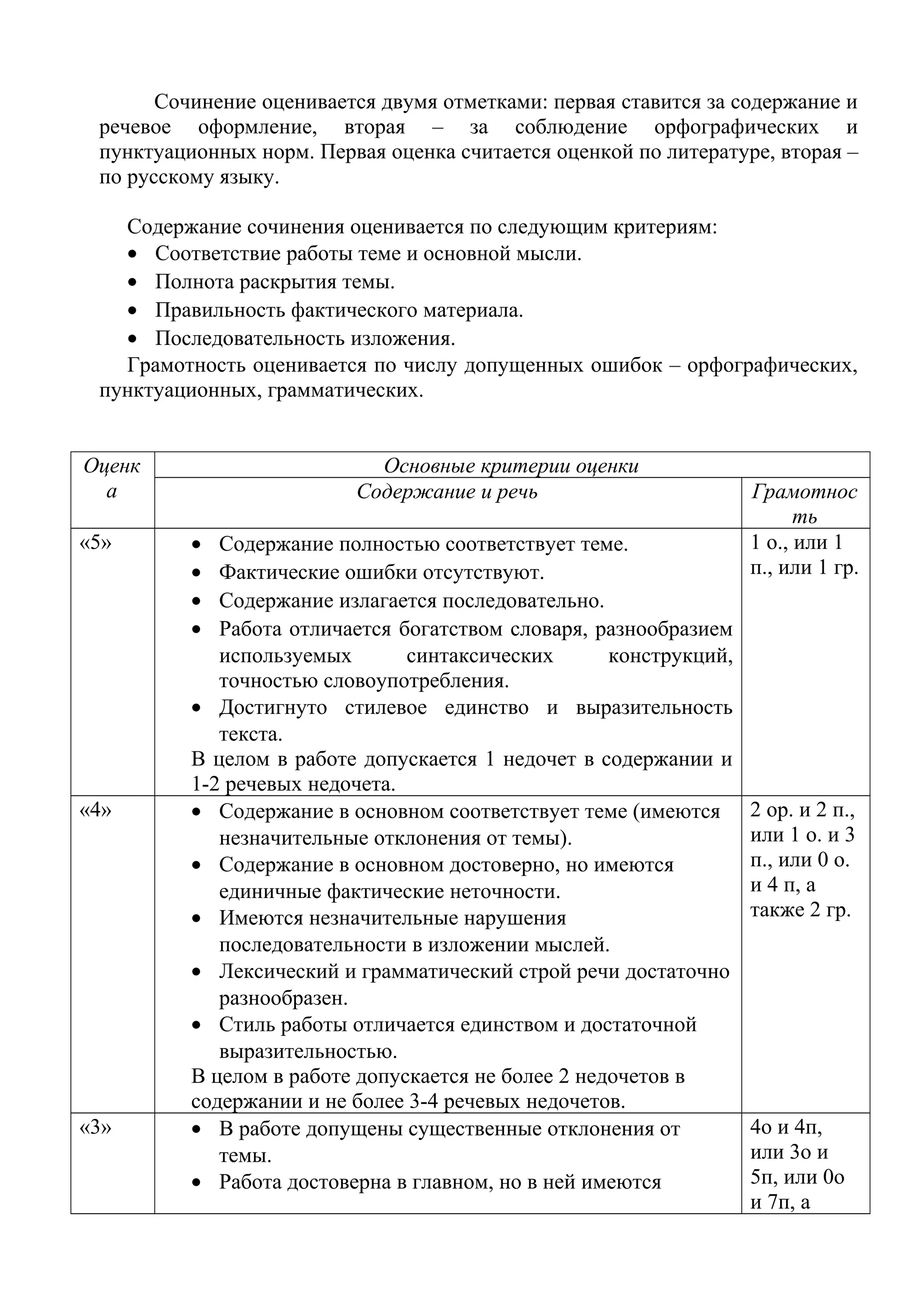Сочинение оценивается двумя отметками: первая ставится за содержание и
речевое оформление, вторая – за соблюдение орфографических и
пунктуационных норм. Первая оценка считается оценкой по литературе, вторая –
по русскому языку.
Содержание сочинения оценивается по следующим критериям:
• Соответствие работы теме и основной мысли.
• Полнота раскрытия темы.
• Правильность фактического материала.
• Последовательность изложения.
Грамотность оценивается по числу допущенных ошибок – орфографических,
пунктуационных, грамматических.
Оценк
а
Основные критерии оценки
Содержание и речь Грамотнос
ть
«5» • Содержание полностью соответствует теме.
• Фактические ошибки отсутствуют.
• Содержание излагается последовательно.
• Работа отличается богатством словаря, разнообразием
используемых синтаксических конструкций,
точностью словоупотребления.
• Достигнуто стилевое единство и выразительность
текста.
В целом в работе допускается 1 недочет в содержании и
1-2 речевых недочета.
1 о., или 1
п., или 1 гр.
«4» • Содержание в основном соответствует теме (имеются
незначительные отклонения от темы).
• Содержание в основном достоверно, но имеются
единичные фактические неточности.
• Имеются незначительные нарушения
последовательности в изложении мыслей.
• Лексический и грамматический строй речи достаточно
разнообразен.
• Стиль работы отличается единством и достаточной
выразительностью.
В целом в работе допускается не более 2 недочетов в
содержании и не более 3-4 речевых недочетов.
2 ор. и 2 п.,
или 1 о. и 3
п., или 0 о.
и 4 п, а
также 2 гр.
«3» • В работе допущены существенные отклонения от
темы.
• Работа достоверна в главном, но в ней имеются
4о и 4п,
или 3о и
5п, или 0о
и 7п, а
 