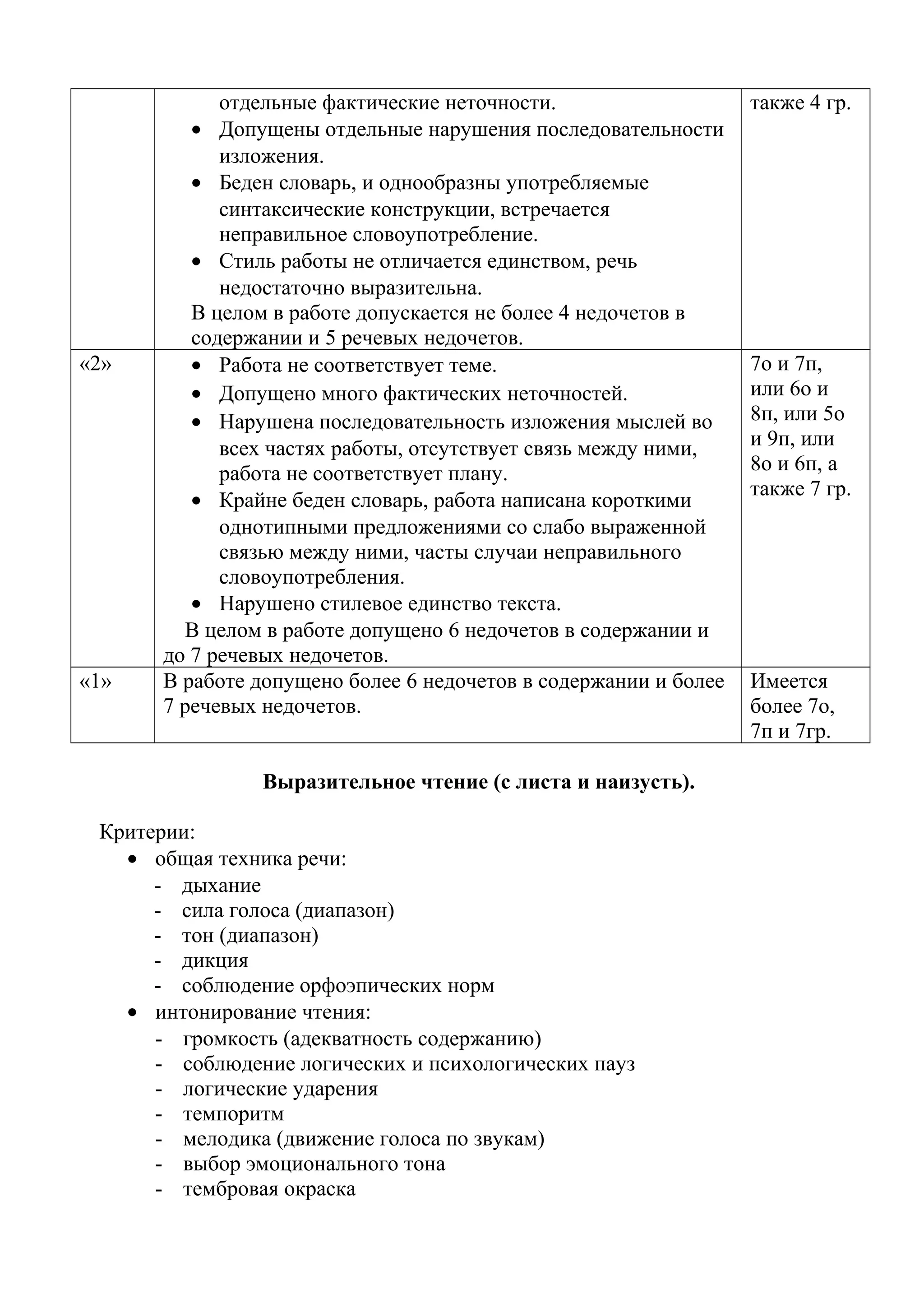 отдельные фактические неточности.
• Допущены отдельные нарушения последовательности
изложения.
• Беден словарь, и однообразны употребляемые
синтаксические конструкции, встречается
неправильное словоупотребление.
• Стиль работы не отличается единством, речь
недостаточно выразительна.
В целом в работе допускается не более 4 недочетов в
содержании и 5 речевых недочетов.
также 4 гр.
«2» • Работа не соответствует теме.
• Допущено много фактических неточностей.
• Нарушена последовательность изложения мыслей во
всех частях работы, отсутствует связь между ними,
работа не соответствует плану.
• Крайне беден словарь, работа написана короткими
однотипными предложениями со слабо выраженной
связью между ними, часты случаи неправильного
словоупотребления.
• Нарушено стилевое единство текста.
В целом в работе допущено 6 недочетов в содержании и
до 7 речевых недочетов.
7о и 7п,
или 6о и
8п, или 5о
и 9п, или
8о и 6п, а
также 7 гр.
«1» В работе допущено более 6 недочетов в содержании и более
7 речевых недочетов.
Имеется
более 7о,
7п и 7гр.
Выразительное чтение (с листа и наизусть).
Критерии:
• общая техника речи:
- дыхание
- сила голоса (диапазон)
- тон (диапазон)
- дикция
- соблюдение орфоэпических норм
• интонирование чтения:
- громкость (адекватность содержанию)
- соблюдение логических и психологических пауз
- логические ударения
- темпоритм
- мелодика (движение голоса по звукам)
- выбор эмоционального тона
- тембровая окраска
 