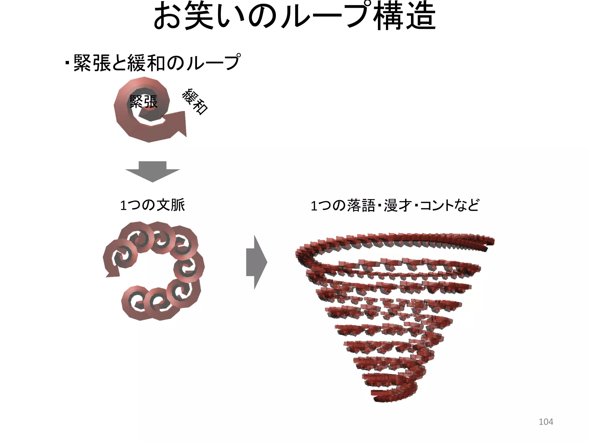 お笑いのループ構造 
・緊張と緩和のループ 104 
1つの落語・漫才・コントなど 
緊張 
1つの文脈  