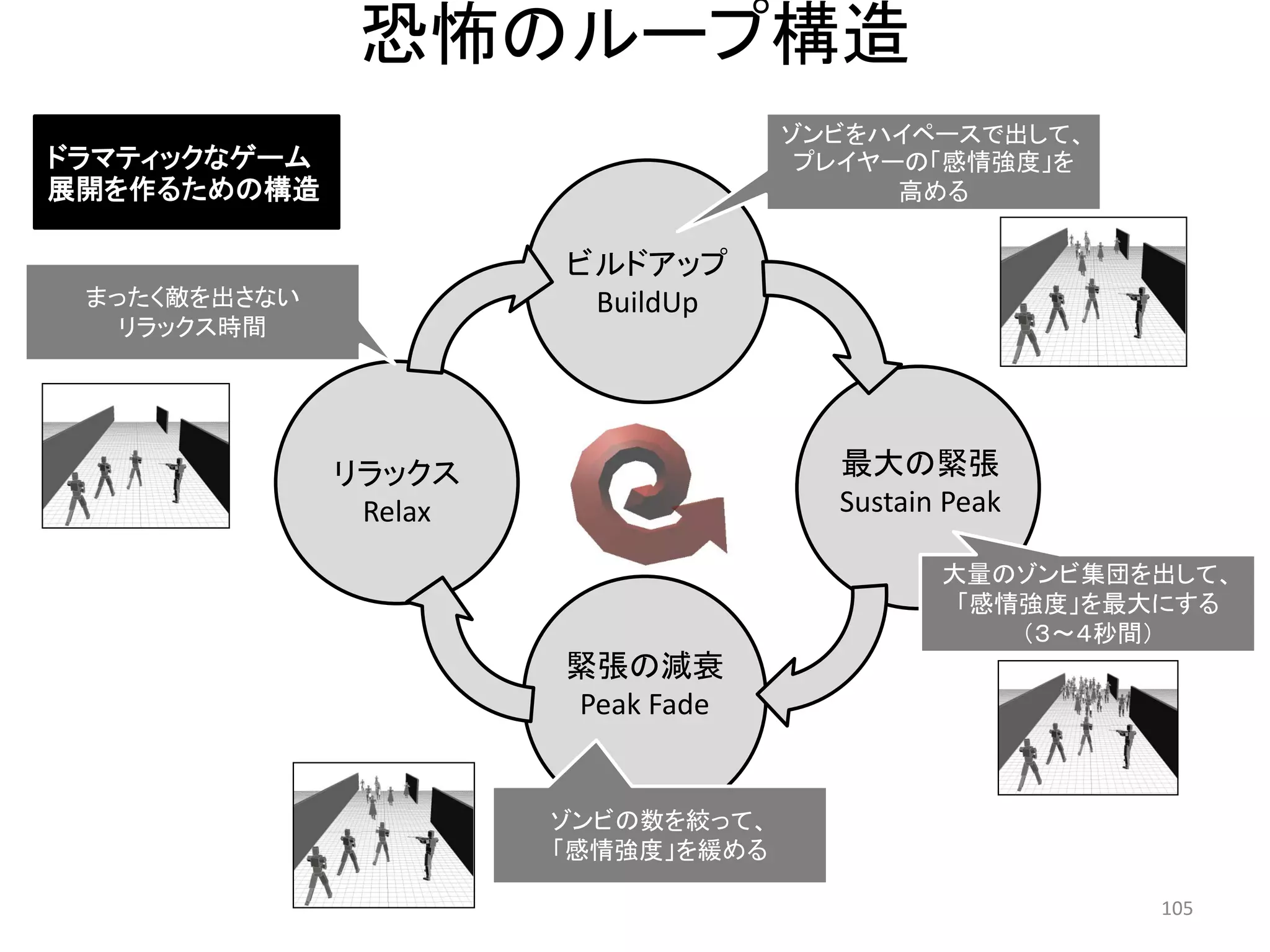 恐怖のループ構造 
ビルドアップ 
BuildUp 
最大の緊張 Sustain Peak 
リラックス 
Relax 
緊張の減衰 
Peak Fade 
ドラマティックなゲーム 展開を作るための構造 
ゾンビをハイペースで出して、 プレイヤーの「感情強度」を 高める 
まったく敵を出さない 
リラックス時間 
大量のゾンビ集団を出して、 
「感情強度」を最大にする （３～４秒間） 
ゾンビの数を絞って、 
「感情強度」を緩める 105 
 