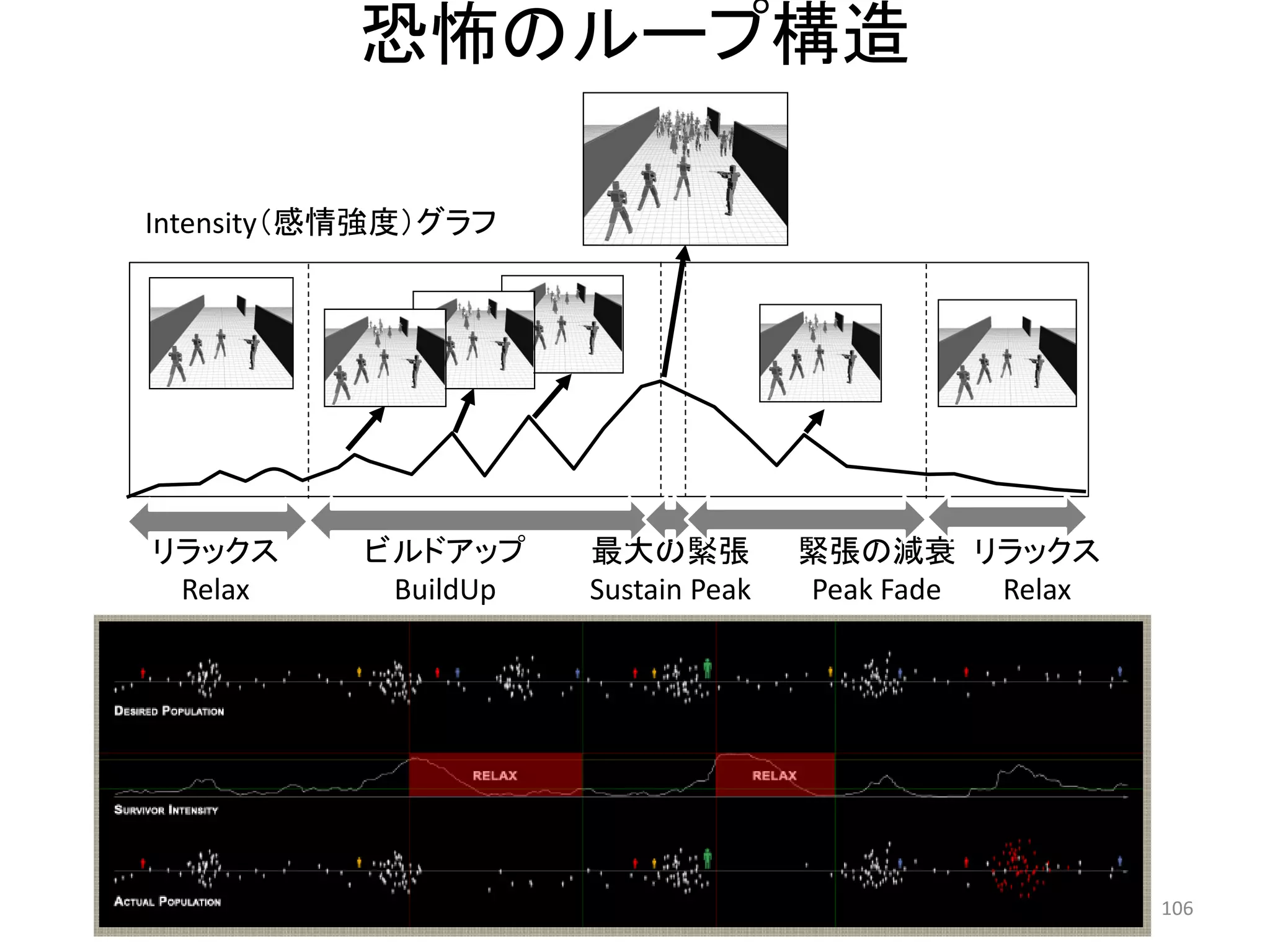 恐怖のループ構造 
Intensity（感情強度）グラフ 
ビルドアップ 
BuildUp 
最大の緊張 Sustain Peak 
リラックス 
Relax 
緊張の減衰 
Peak Fade 
リラックス 
Relax 106 
 